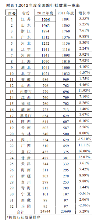 旅行社营业执照_旅行社营业收入总结(3)