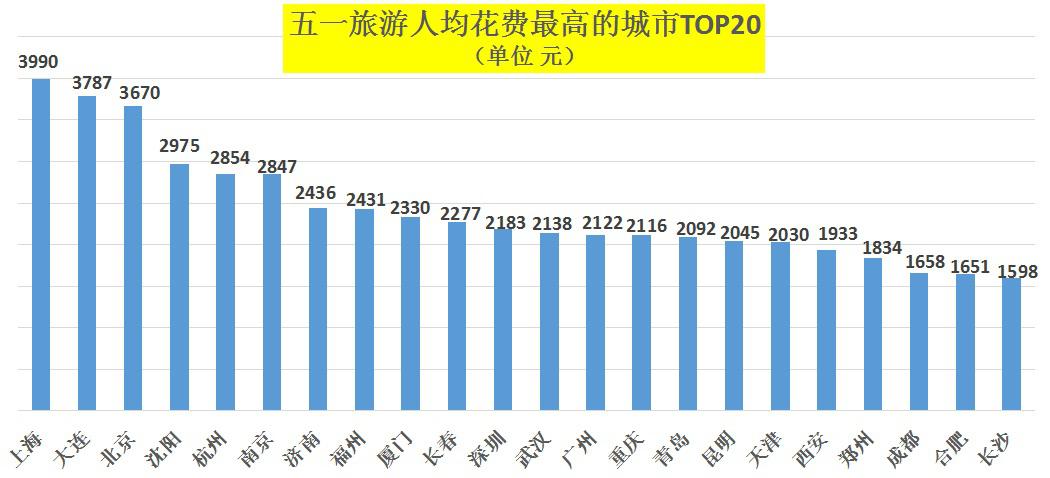 城市人均消费水平排名_兰州人均消费水平图(3)
