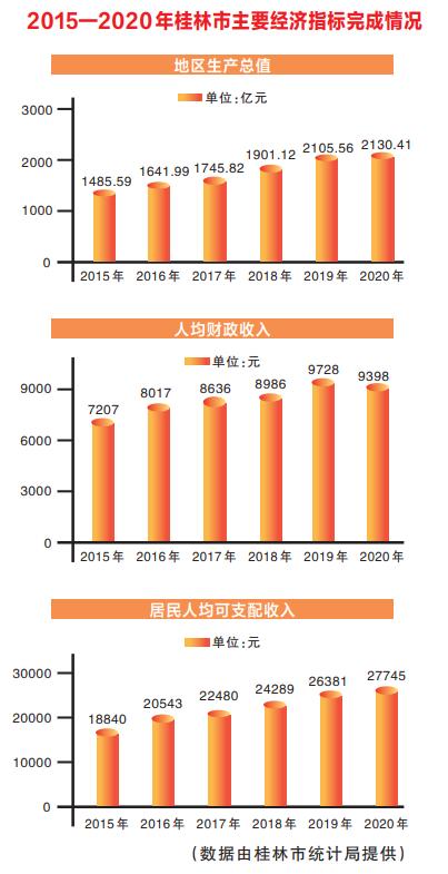 桂林向世界级旅游城市目标奋进(图1)